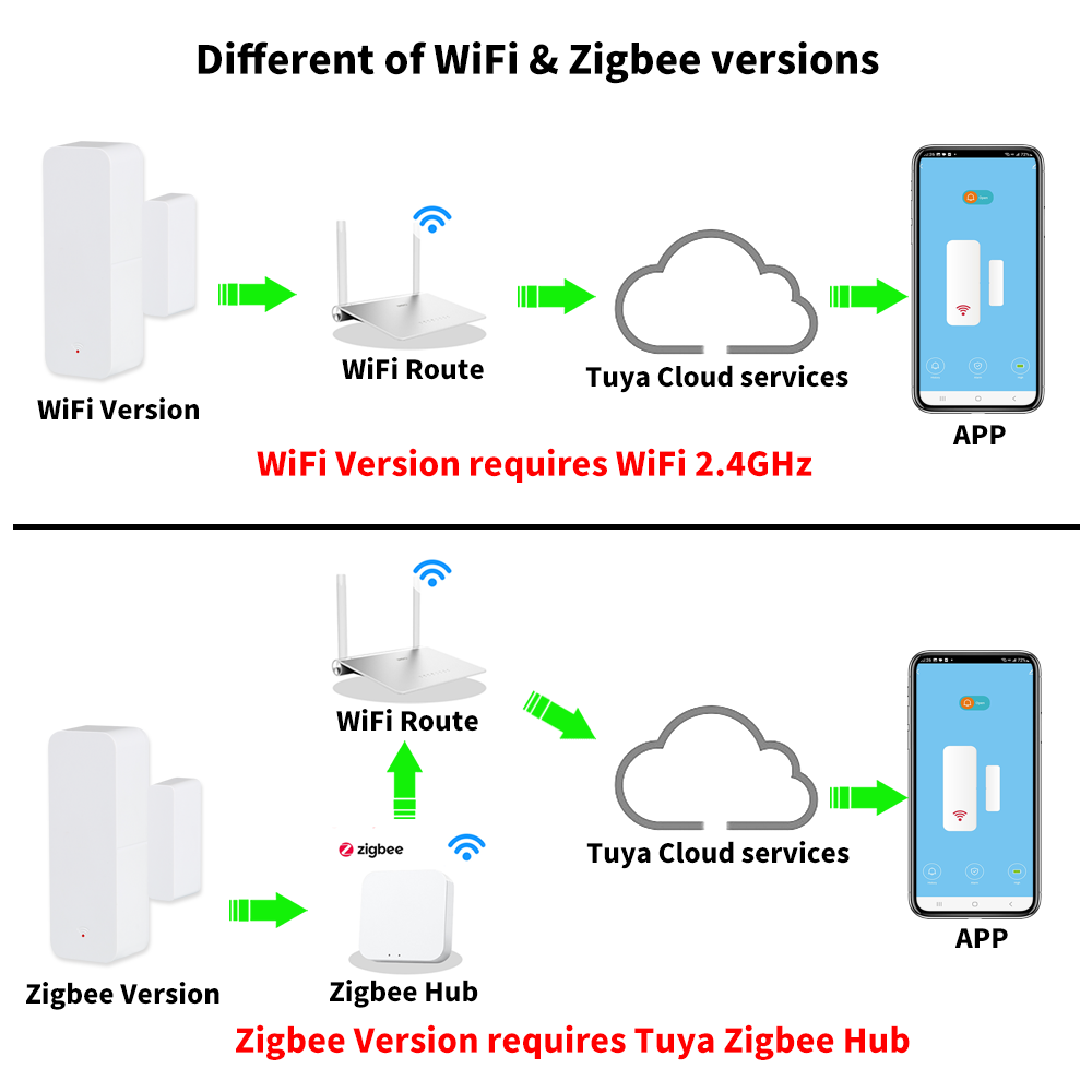 Tuya WiFi Zigbee Tür- und Fens – Smart Home Remote Bewertung und Preis