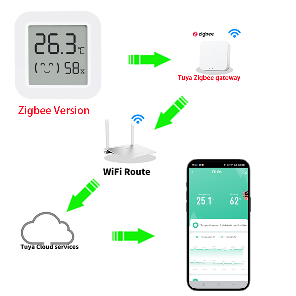 Zigbee2MQTT Tuya Temperatur- u – Smart Home Hub Bewertung und Preis